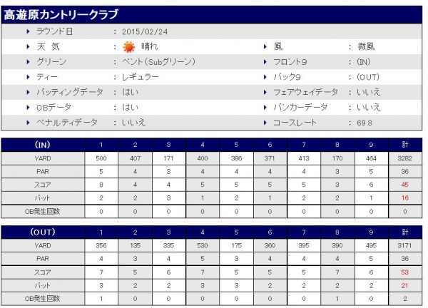 高遊原カントリークラブ20150224スコア