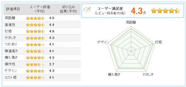 タイトリスト913評価