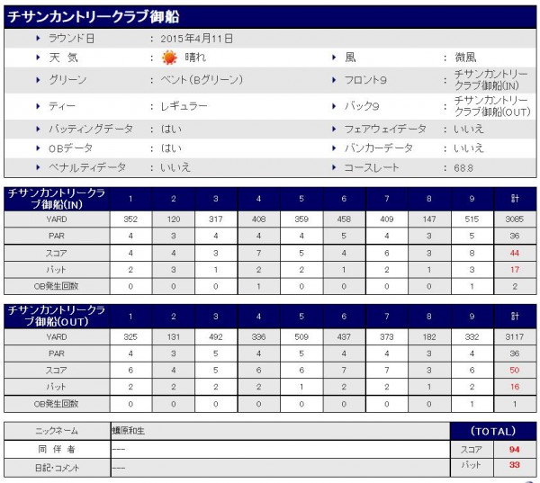 チサンカントリークラブ御船20150411スコア