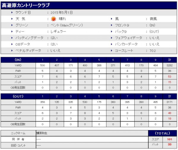 高遊原CC20150501スコア