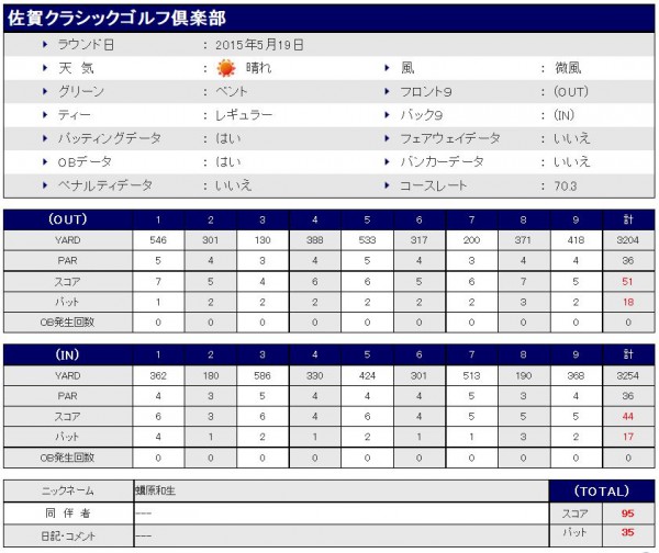 佐賀クラシックゴルフ倶楽部20150519スコア