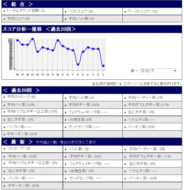 スコア分析20150801