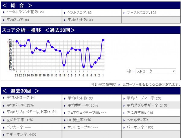 スコア分析20150928