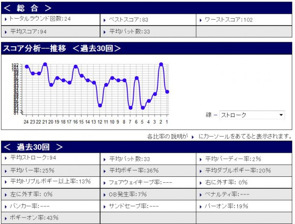 スコア分析20151017