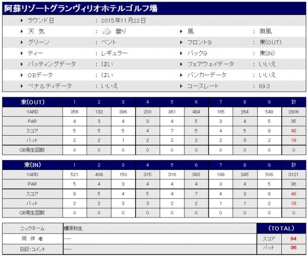 阿蘇グランヴィリオ20151122スコア