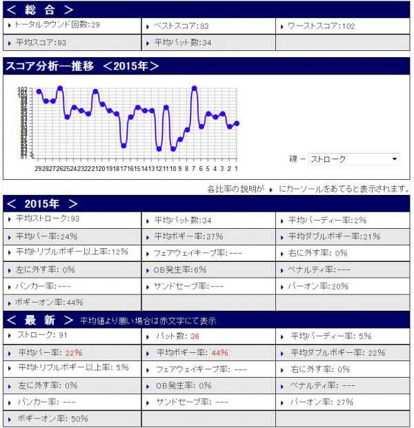 スコア分析20151210