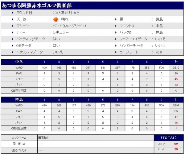 あつまる阿蘇赤水GC20151219スコア