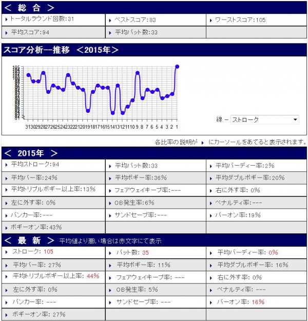 スコア分析20151230