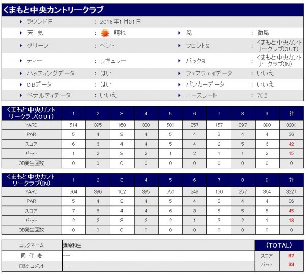 くまもと中央CC20160131スコア