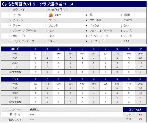 くまもと阿蘇カントリークラブ湯之谷コース20160116スコア