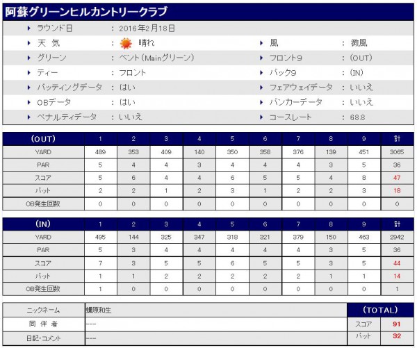 阿蘇グリーンヒルCC20160218スコア