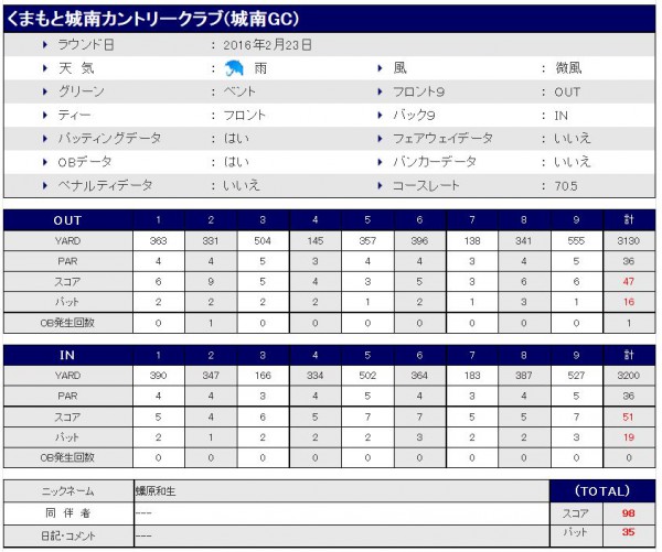 くまもと城南CC20160223スコア