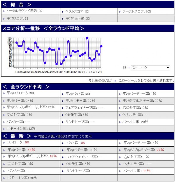 スコア分析20160223