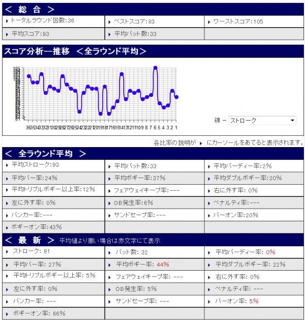 スコア分析20160218