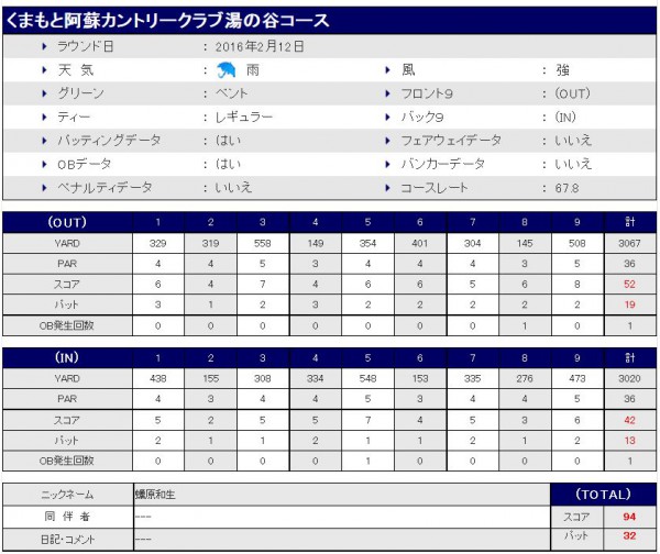 くまもと阿蘇CC湯ノ谷20160212スコア