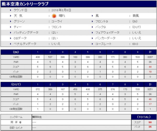 熊本空港CC20160308スコア