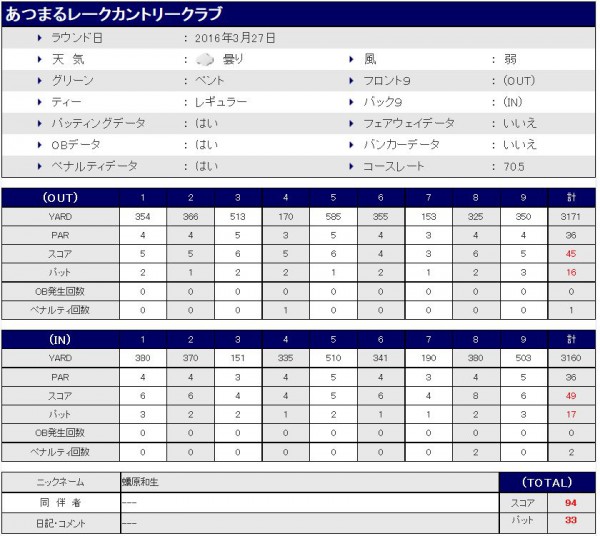 あつまるレークCC20160327スコア