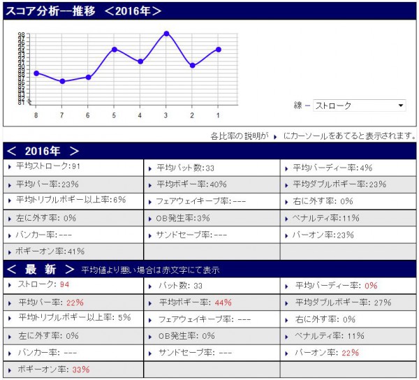 スコア分析20160327