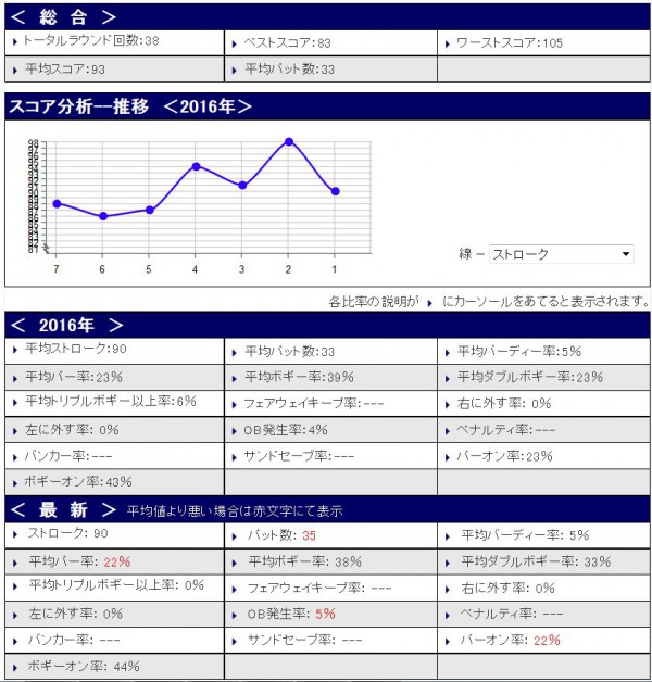 スコア分析20160308