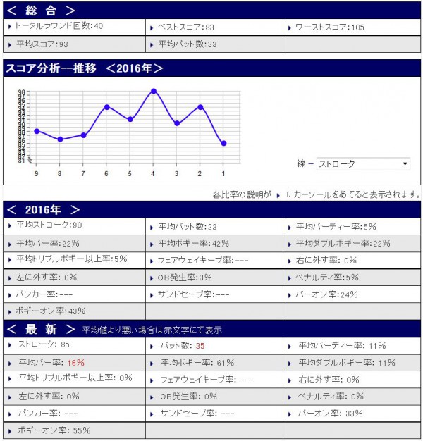 スコア分析20160409