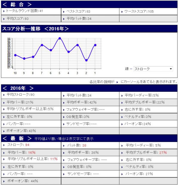 スコア分析20160504