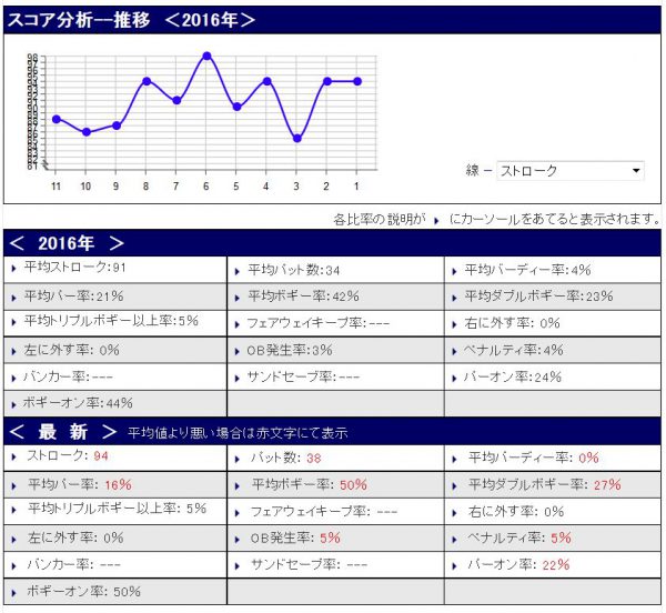 スコア分析20160514