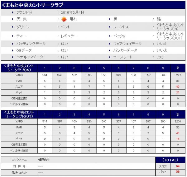 くまもと中央CC20160504スコア