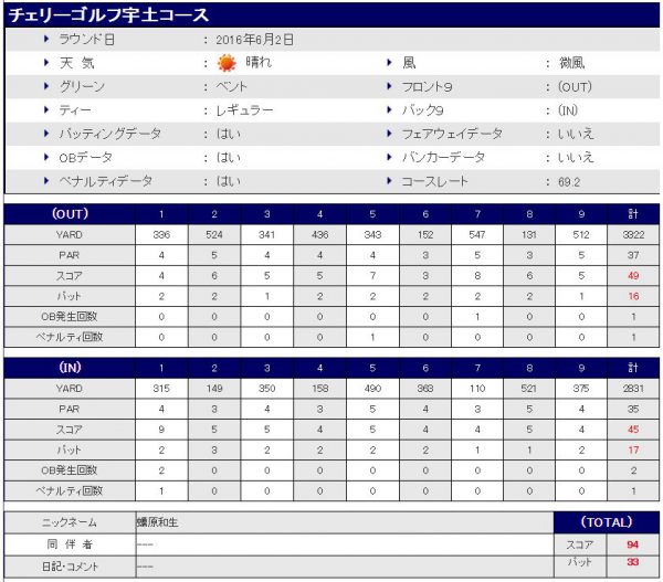 チェリーゴルフ宇土コース20160602スコア