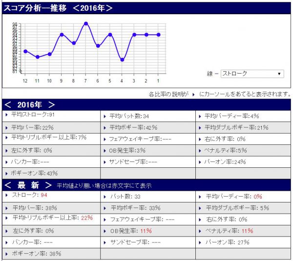 スコア分析20160602
