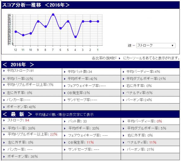 スコア分析20160602