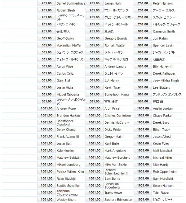 全米オープン2016優勝オッズ3