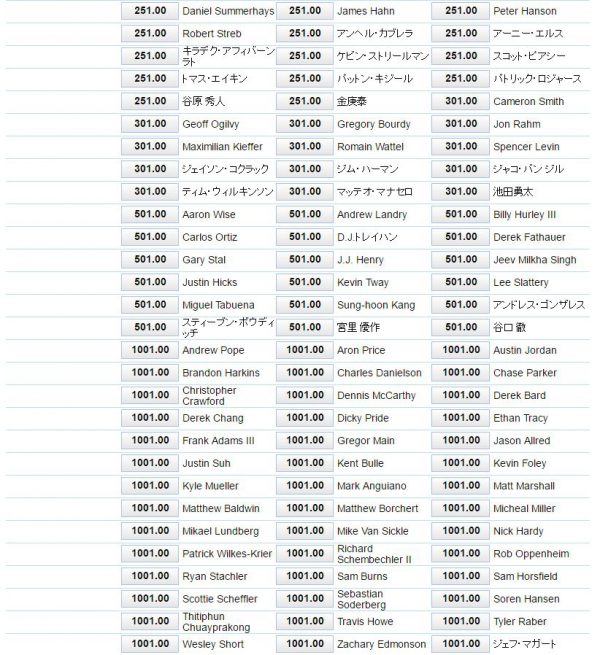 全米オープン2016優勝オッズ3