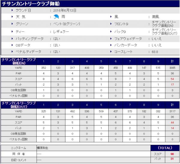 チサンカントリー御船20160613スコア