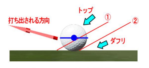 ダフリの原因、ナイスショットの原因