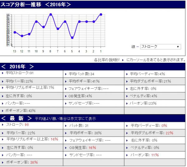 スコア分析20160613