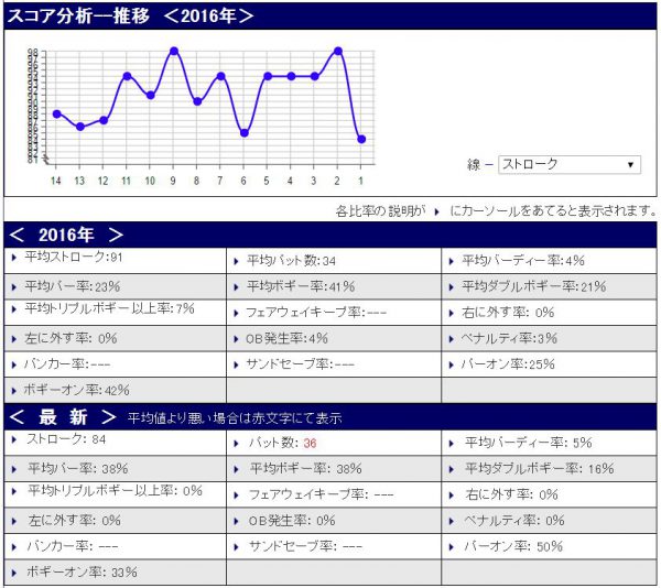 スコア分析20160618