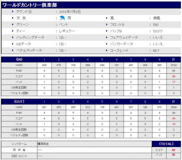 ワールドCC20160708スコア