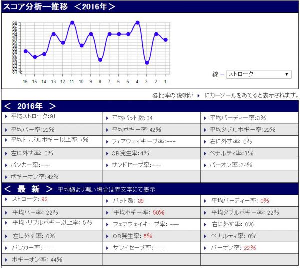 スコア分析20160708