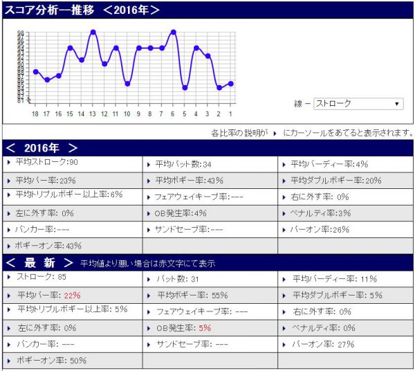 スコア分析20160729