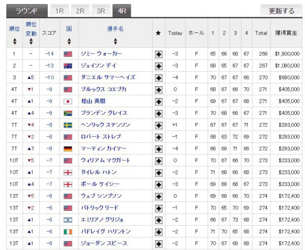 全米プロ選手権2016結果