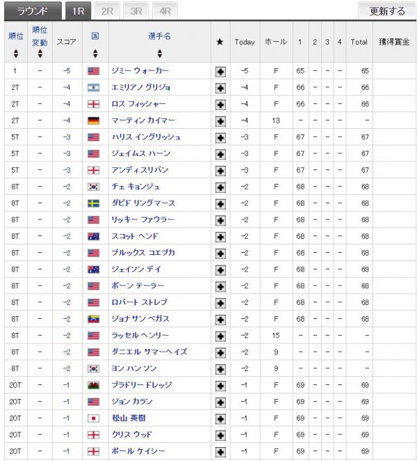 全米プロ選手権2016初日順位