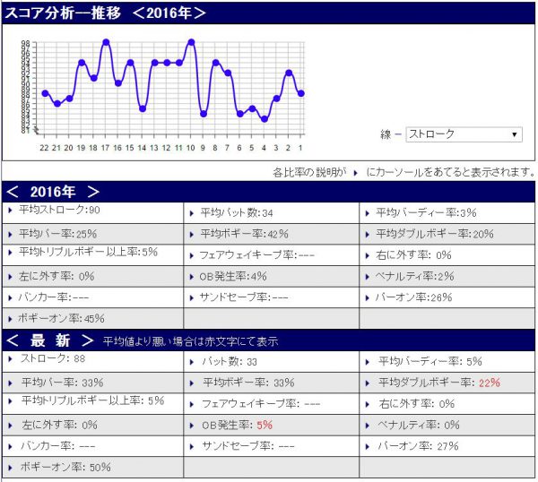 スコア分析20160830