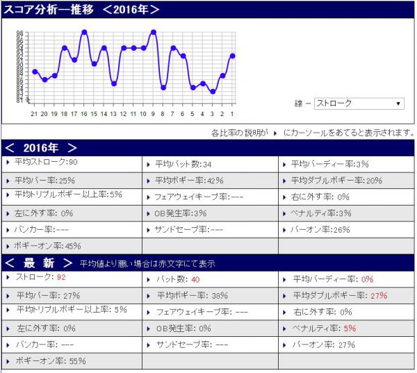 スコア分析20160825