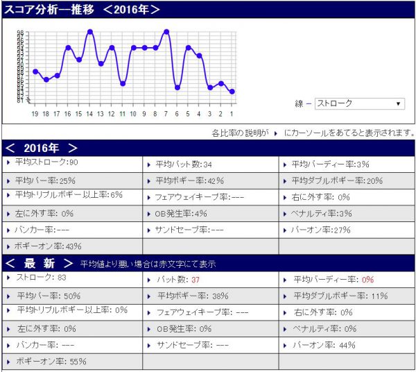 スコア分析20160804