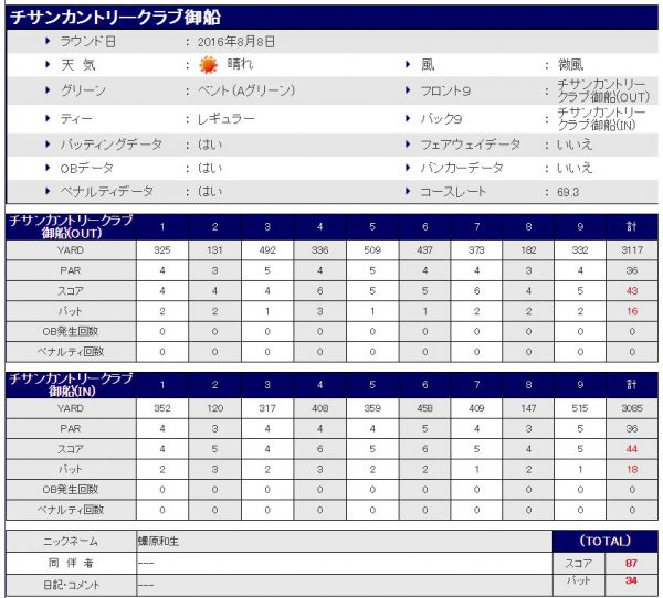 チサンカントリー御船20160808スコア