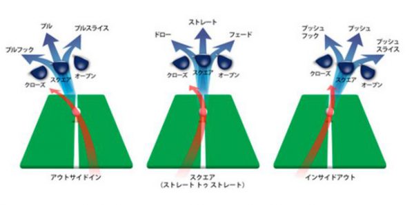 ゴルフ打球の種類