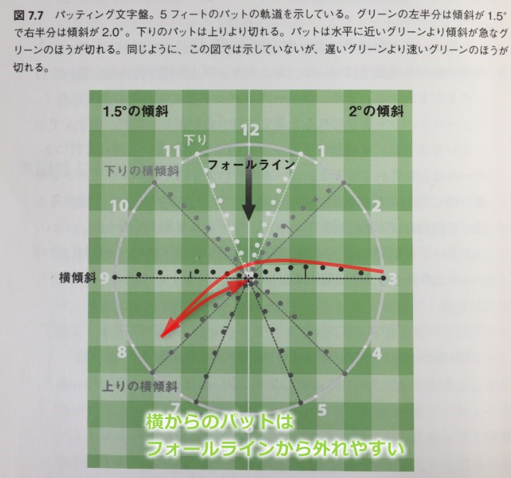 3パットを防ぐ方法その2！パッティング文字盤で傾斜を読む！