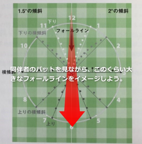 同伴者のパットを見て、自分のラインを読む方法。